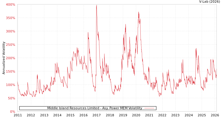 graph of Middle Island Resources Limited APMEM