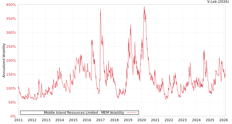 graph of Middle Island Resources Limited MEM