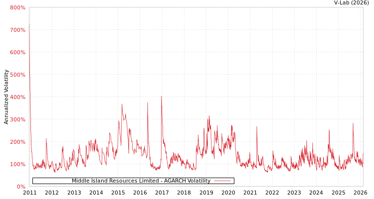 graph of Middle Island Resources Limited AGARCH