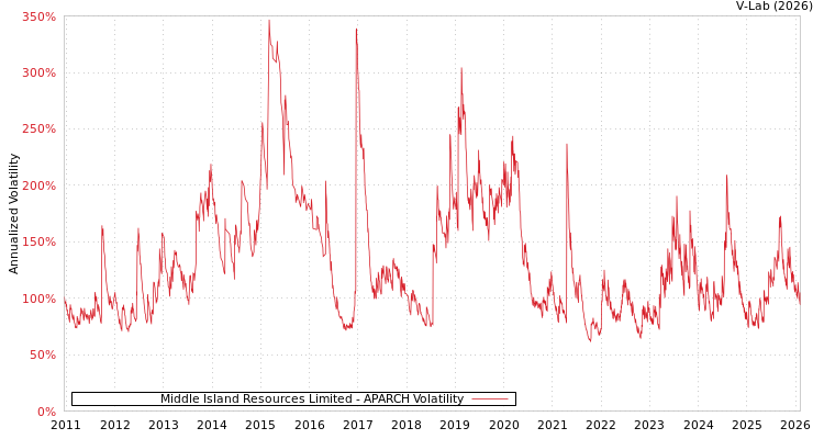 graph of Middle Island Resources Limited APARCH