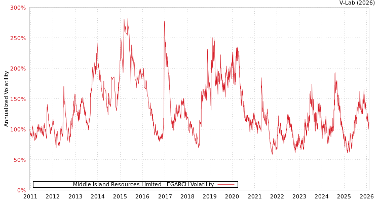 graph of Middle Island Resources Limited EGARCH