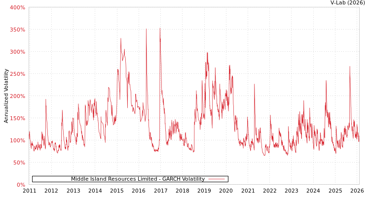 graph of Middle Island Resources Limited GARCH