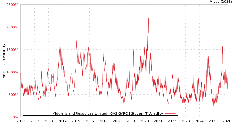 graph of Middle Island Resources Limited GAS-GARCH-T