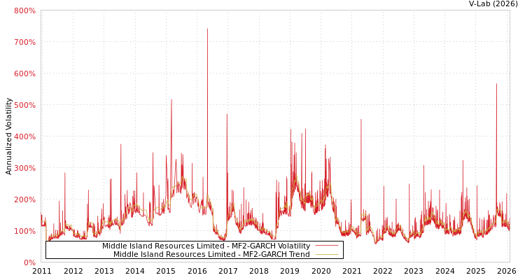 graph of Middle Island Resources Limited MF2-GARCH