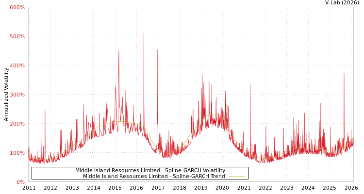 graph of Middle Island Resources Limited SGARCH