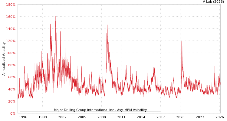 graph of Major Drilling Group International Inc AMEM