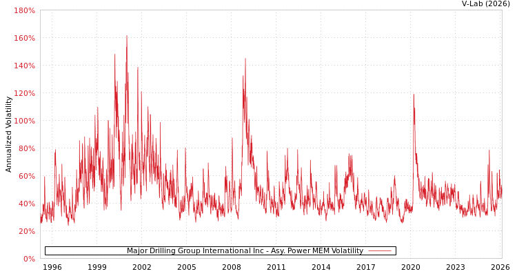 graph of Major Drilling Group International Inc APMEM