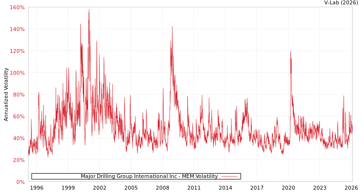 graph of Major Drilling Group International Inc MEM