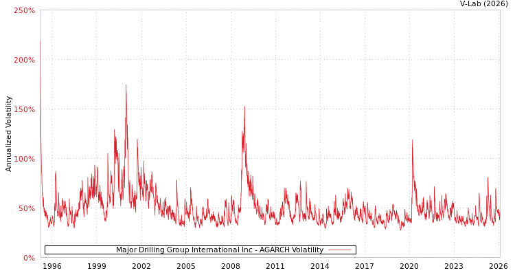 graph of Major Drilling Group International Inc AGARCH