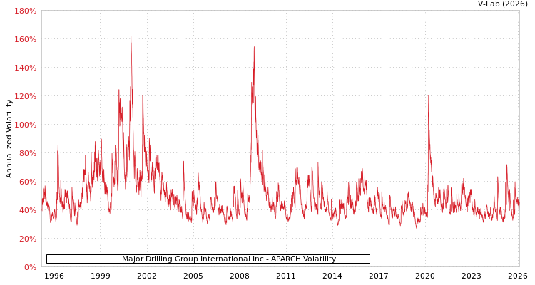 graph of Major Drilling Group International Inc APARCH
