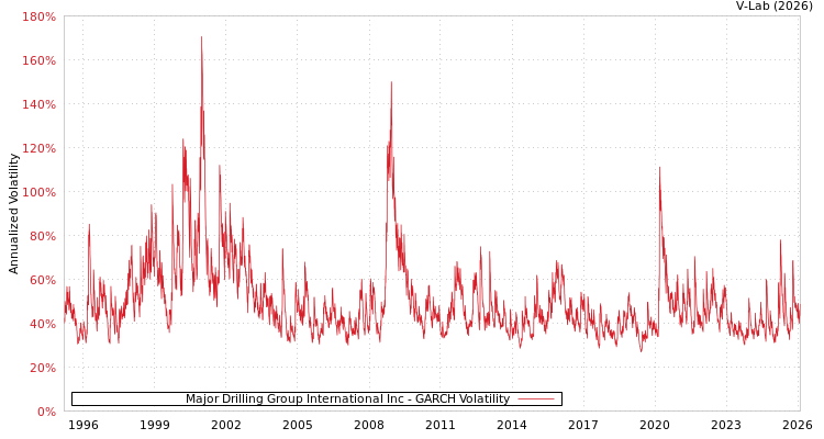 graph of Major Drilling Group International Inc GARCH