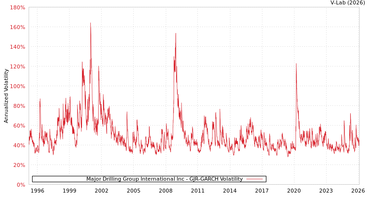 graph of Major Drilling Group International Inc GJR-GARCH