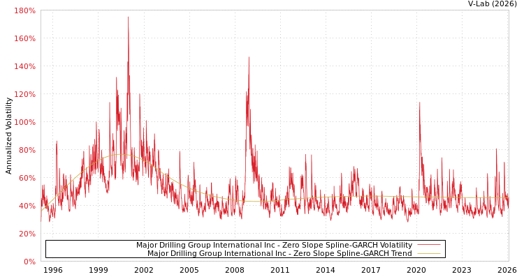 graph of Major Drilling Group International Inc S0GARCH
