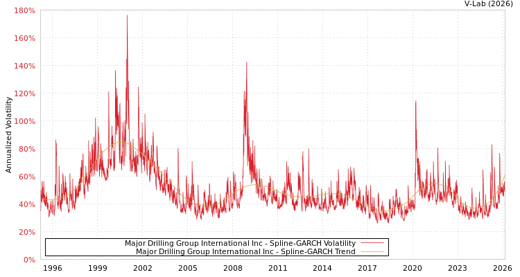 graph of Major Drilling Group International Inc SGARCH