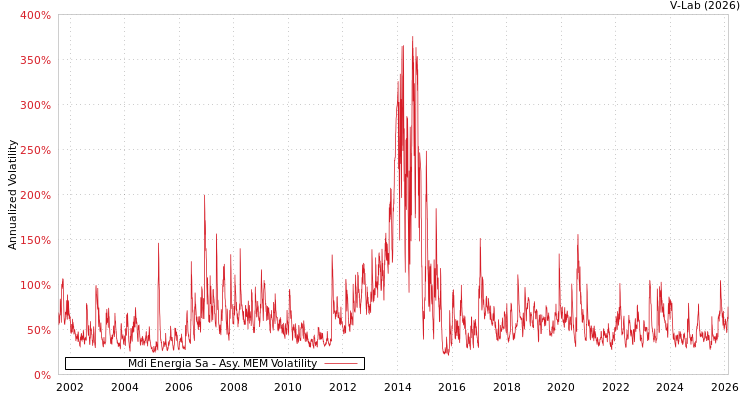 graph of Mdi Energia Sa AMEM