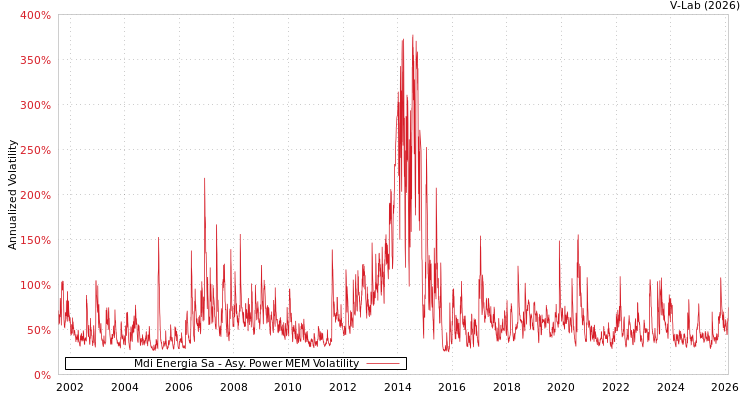 graph of Mdi Energia Sa APMEM
