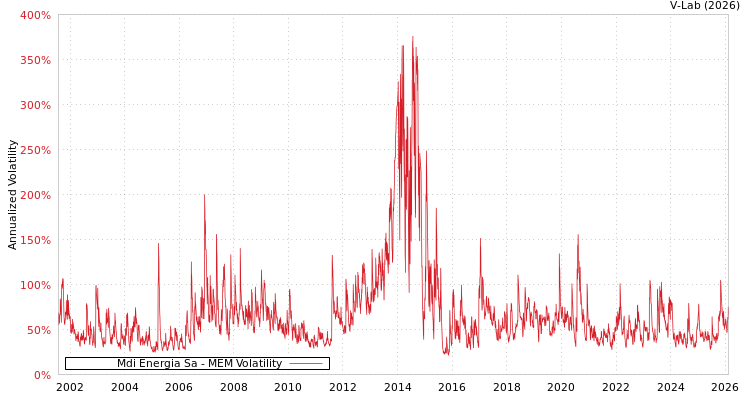 graph of Mdi Energia Sa MEM