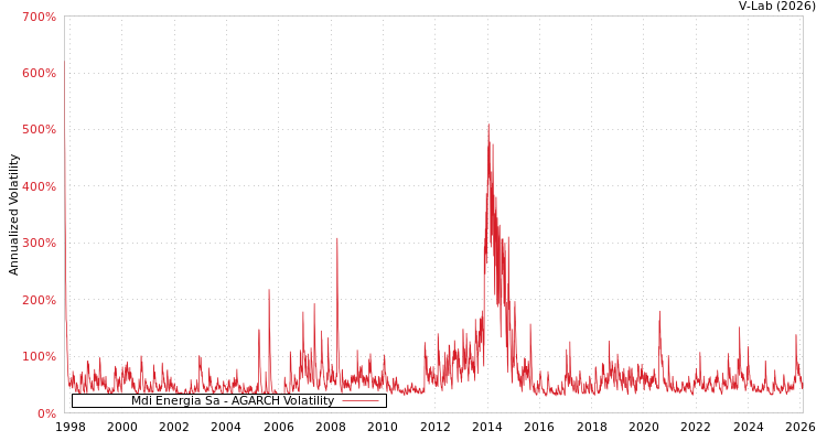 graph of Mdi Energia Sa AGARCH