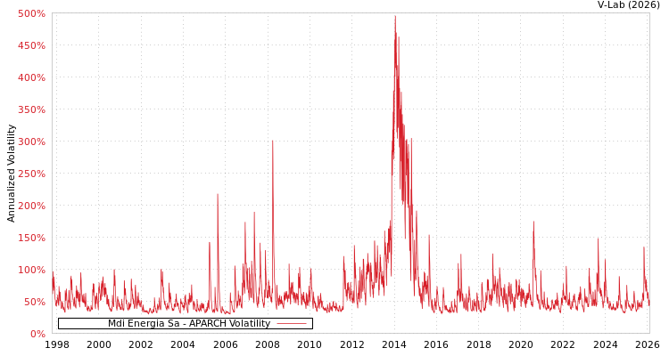 graph of Mdi Energia Sa APARCH