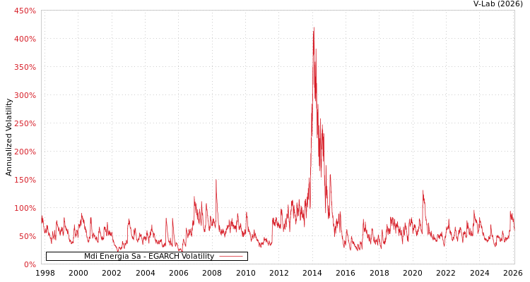 graph of Mdi Energia Sa EGARCH