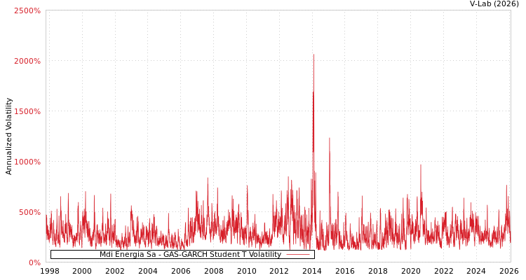 graph of Mdi Energia Sa GAS-GARCH-T