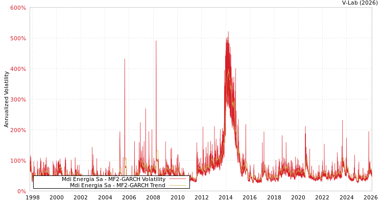 graph of Mdi Energia Sa MF2-GARCH