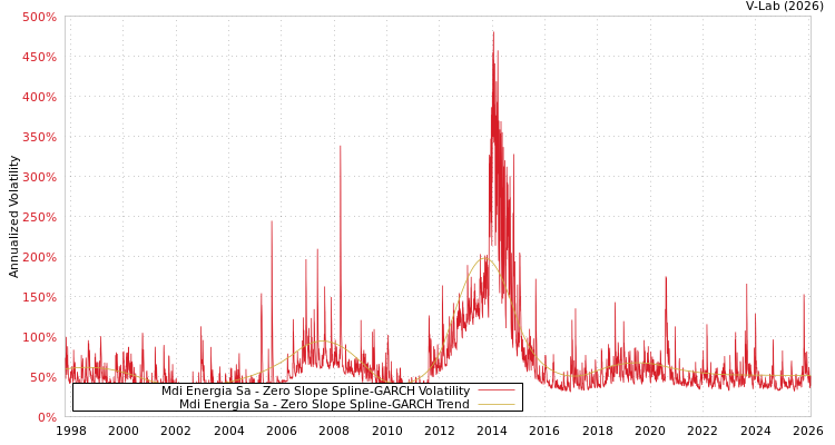 graph of Mdi Energia Sa S0GARCH