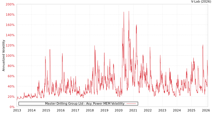 graph of Master Drilling Group Ltd APMEM