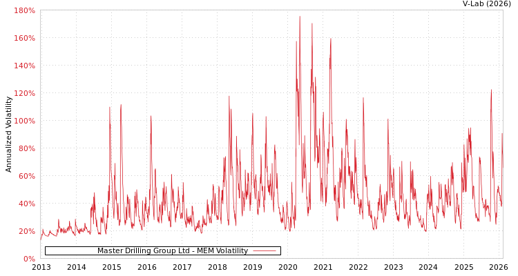 graph of Master Drilling Group Ltd MEM