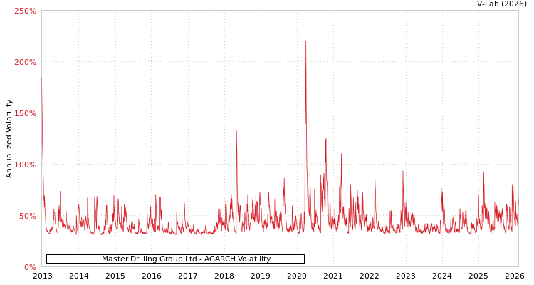 graph of Master Drilling Group Ltd AGARCH