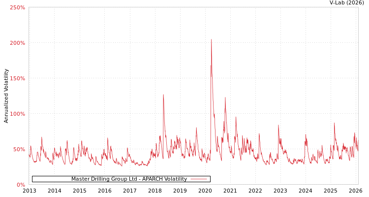 graph of Master Drilling Group Ltd APARCH