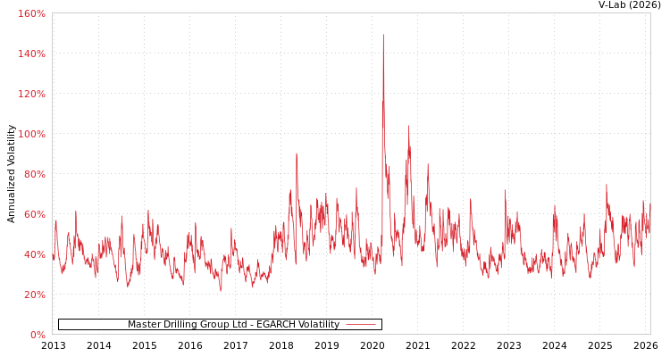 graph of Master Drilling Group Ltd EGARCH
