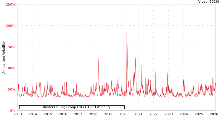 graph of Master Drilling Group Ltd GARCH