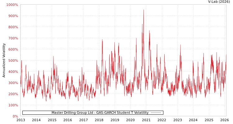 graph of Master Drilling Group Ltd GAS-GARCH-T