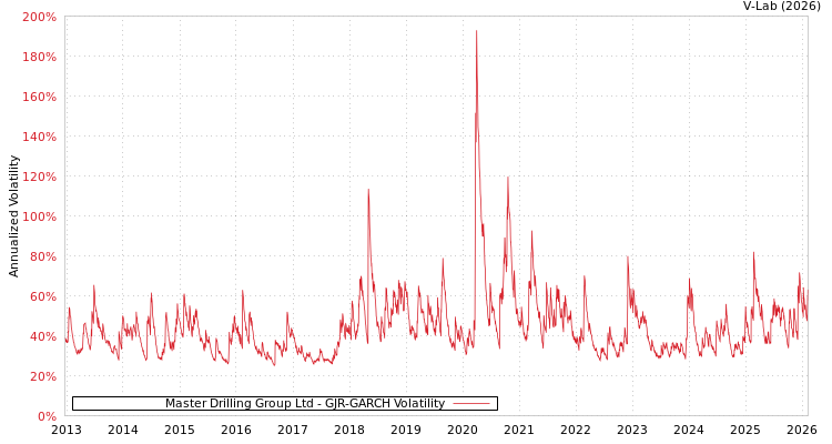 graph of Master Drilling Group Ltd GJR-GARCH