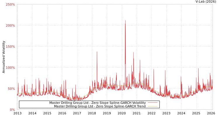 graph of Master Drilling Group Ltd S0GARCH