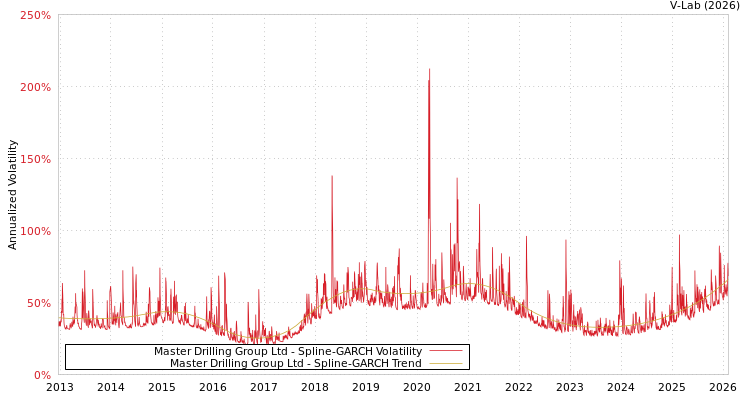 graph of Master Drilling Group Ltd SGARCH