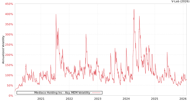 graph of Mediaco Holding Inc AMEM