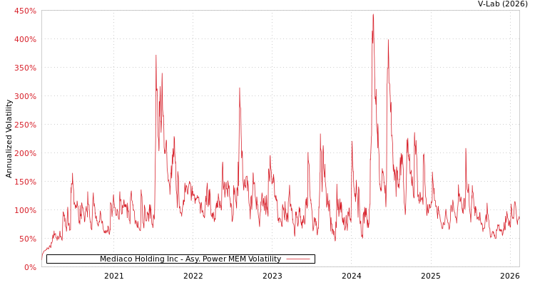 graph of Mediaco Holding Inc APMEM
