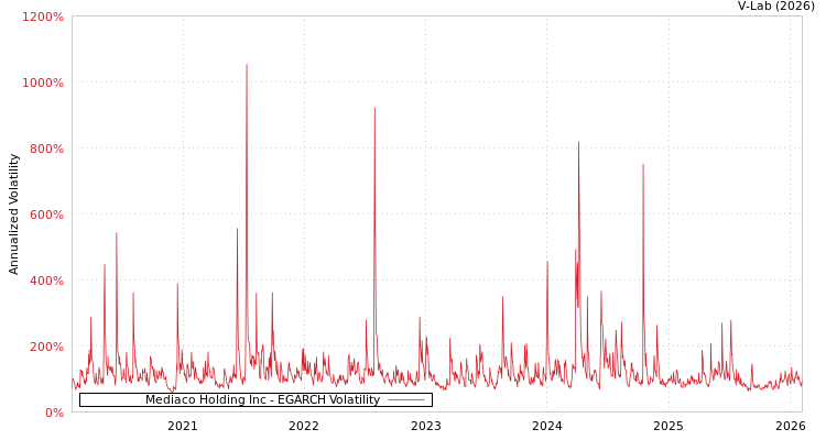 graph of Mediaco Holding Inc EGARCH