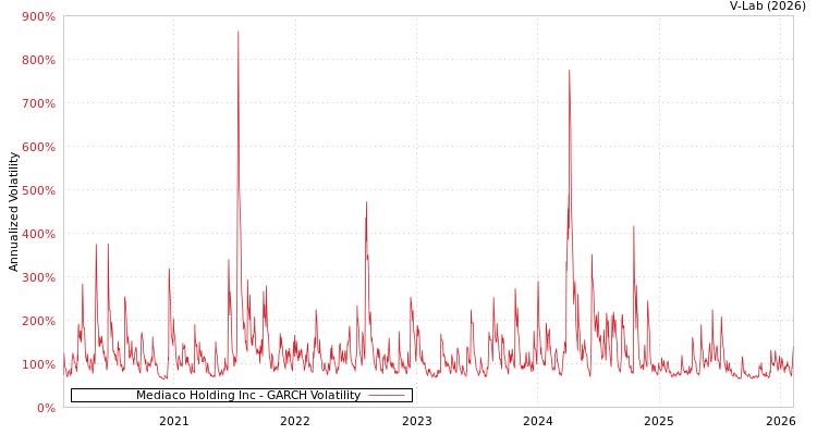 graph of Mediaco Holding Inc GARCH