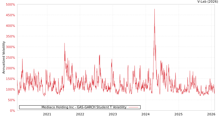 graph of Mediaco Holding Inc GAS-GARCH-T