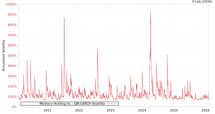 graph of Mediaco Holding Inc GJR-GARCH