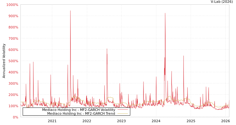 graph of Mediaco Holding Inc MF2-GARCH