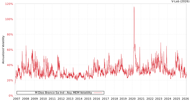 graph of M Dias Branco Sa Ind AMEM