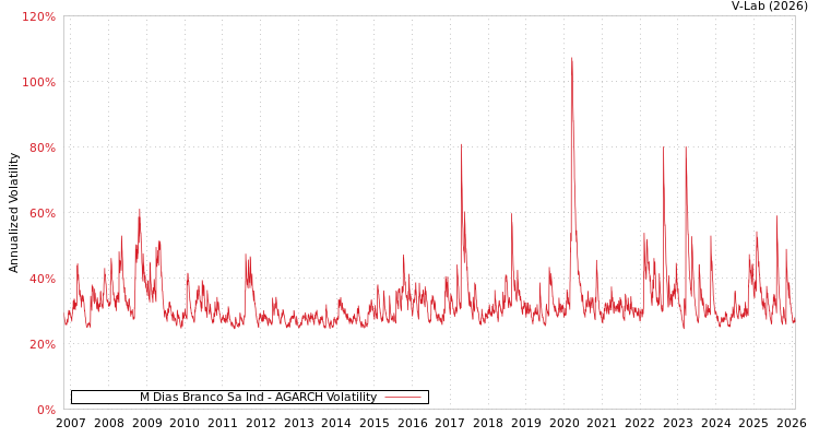 graph of M Dias Branco Sa Ind AGARCH