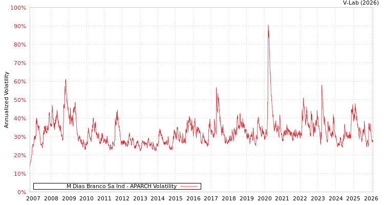 graph of M Dias Branco Sa Ind APARCH