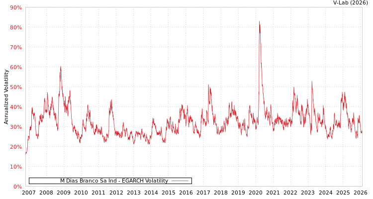 graph of M Dias Branco Sa Ind EGARCH
