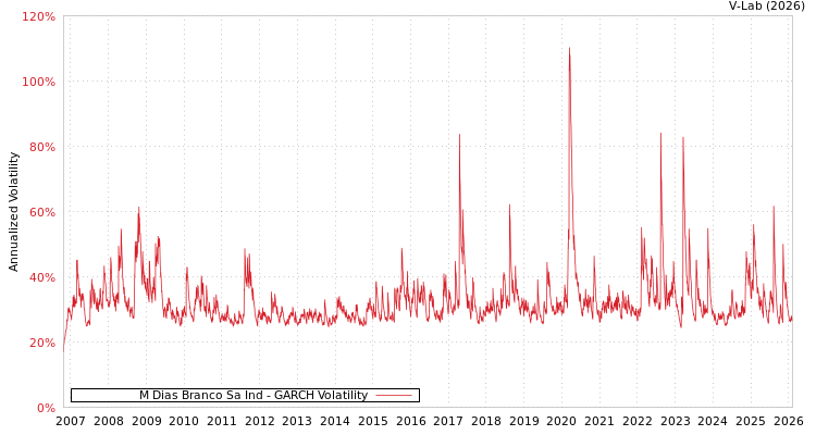 graph of M Dias Branco Sa Ind GARCH