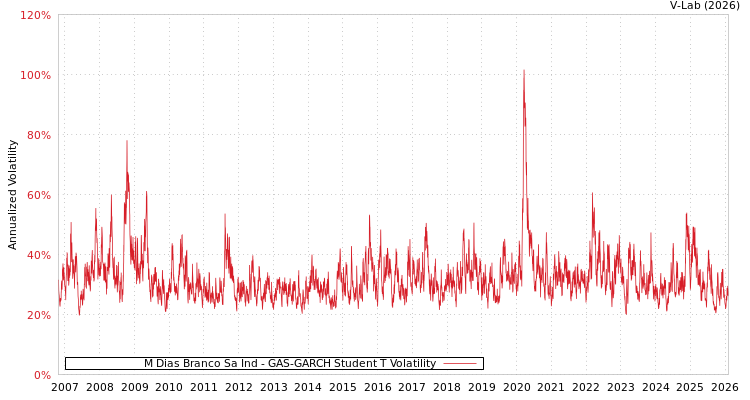 graph of M Dias Branco Sa Ind GAS-GARCH-T